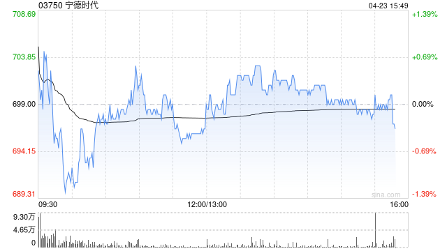 小摩：宁德时代超级技术日设新行业标准 为行业首选
