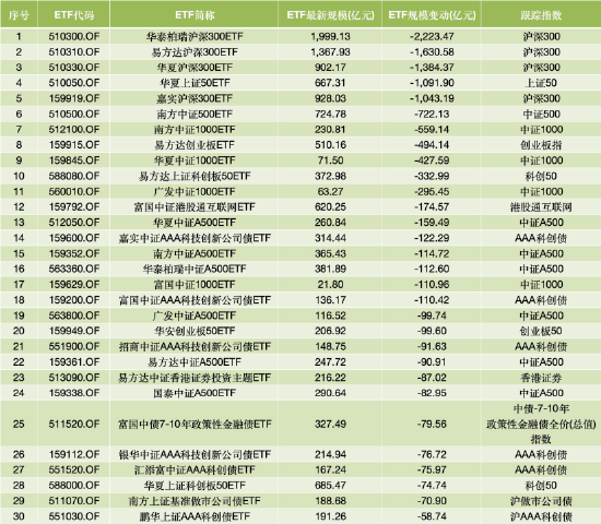 一季度ETF市场回顾：四只沪深300ETF缩水6300亿，黄金ETF、短融ETF成“避风港”，新发产品扎堆电池港股