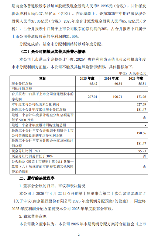 南京银行发布2025年度利润分配方案 拟10派2.2295元