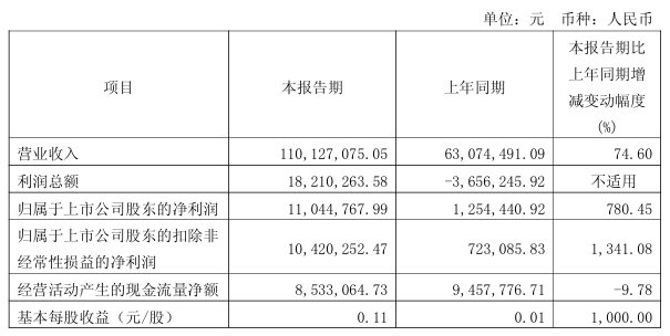 双杰电气、冠豪高新，一季报公布：净利分别暴增29615%、27725%