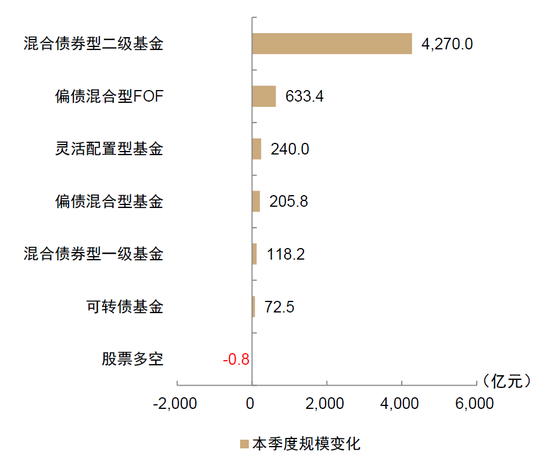 中金：“固收+”基金 2026Q1增量资金流向拆解