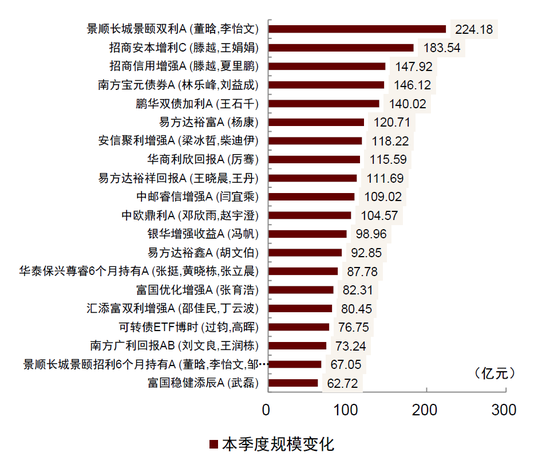 中金：“固收+”基金 2026Q1增量资金流向拆解