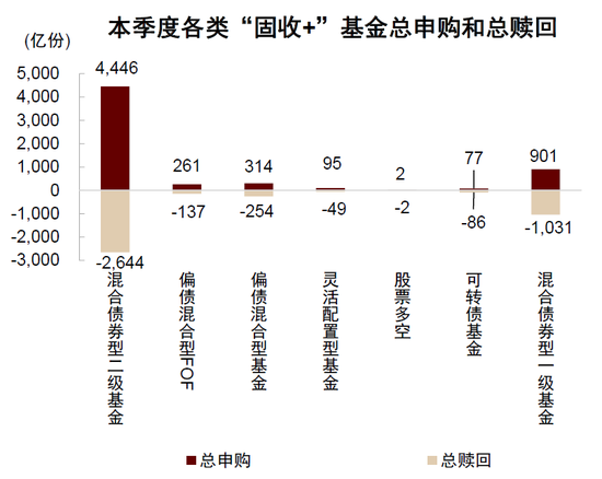 中金：“固收+”基金 2026Q1增量资金流向拆解