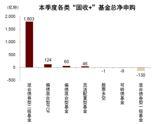 中金：“固收+”基金 2026Q1增量资金流向拆解