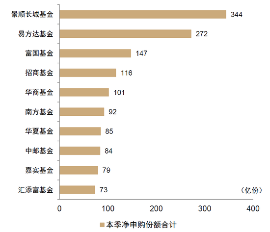 中金：“固收+”基金 2026Q1增量资金流向拆解