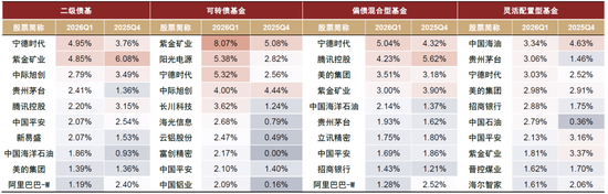 中金：“固收+”基金 2026Q1增量资金流向拆解