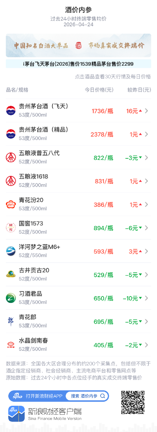 酒价内参4月24日价格发布：古井贡古20下跌5元