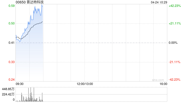 普达特科技盘中飙升近40% 华鑫证券给予公司“买入”评级