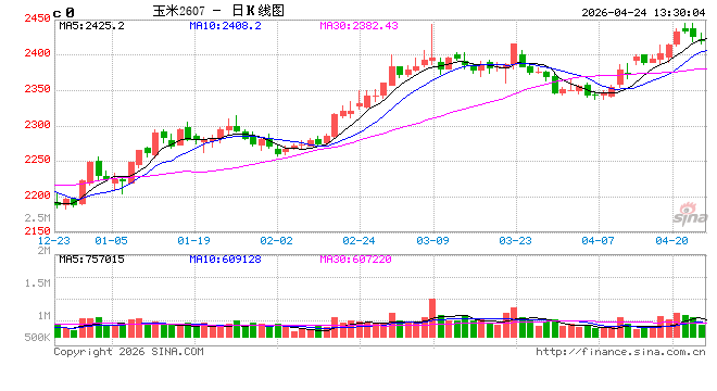 中信建投期货：4月24日农产品早报