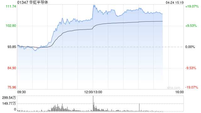 半导体股午前强势上涨 华虹半导体大涨超12%纳芯微涨逾11%