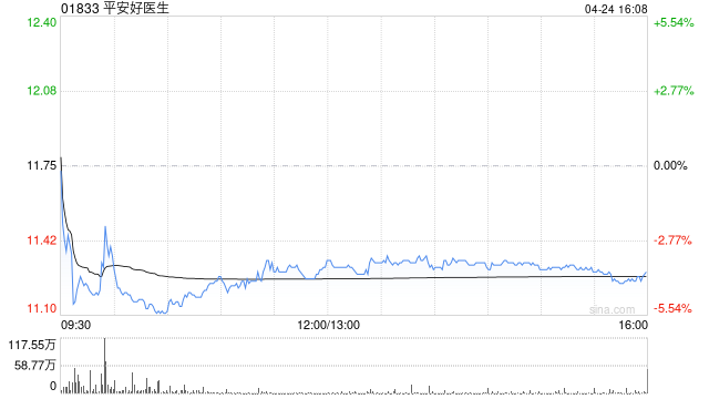 大摩：平安好医生给予“与大市同步”评级 目标价16.8港元