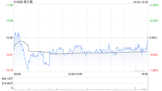 中金：周大福目标价降至15.86港元 维持“跑赢行业”评级