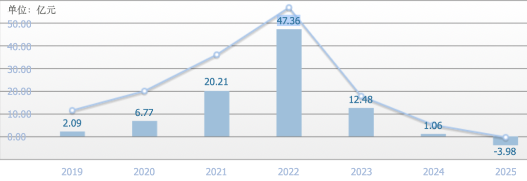 首富钟睒睒持股公司万泰生物业绩“过山车”：从年盈利47亿，到亏损4亿