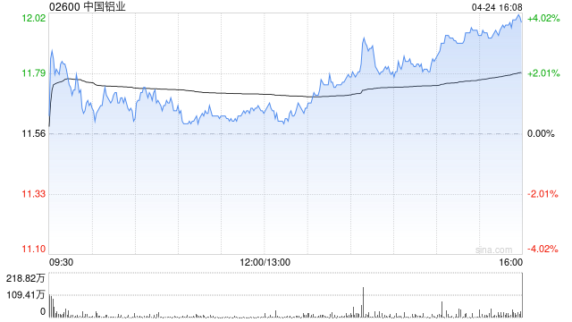 花旗：中国铝业维持“买入”评级 目标价为15.94港元