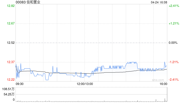 美银证券：信和置业重申“买入”评级 目标价微升至13.5港元