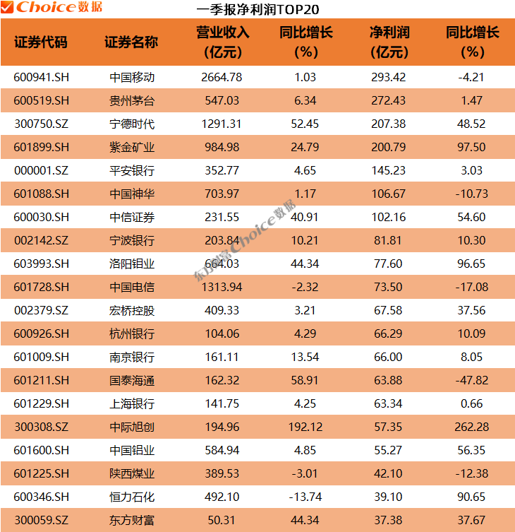 净利润同比增长超42000%！一季报超预期个股出炉