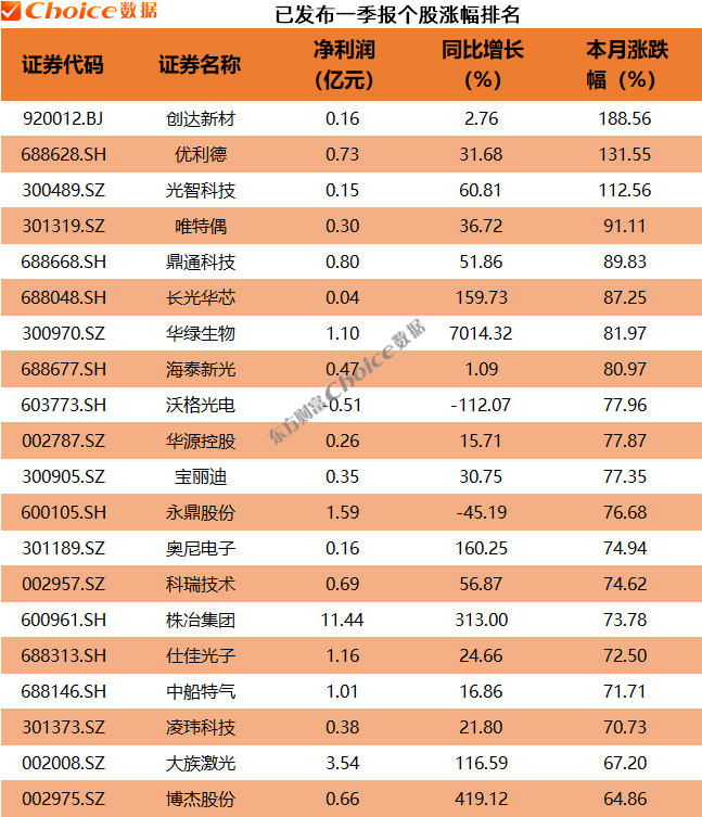 净利润同比增长超42000%！一季报超预期个股出炉
