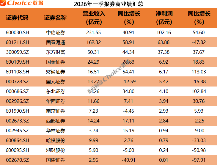 净利润同比增长超42000%！一季报超预期个股出炉