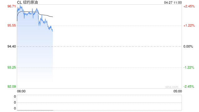 原油交易提醒：地缘局势逐步脱敏，油价维持高位震荡