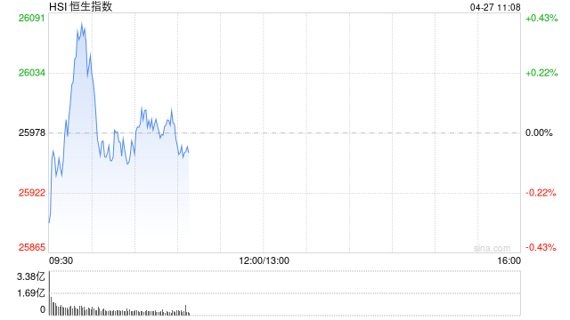 快讯：恒指微跌 科指涨0.56% 芯片股活跃 AI应用股高开