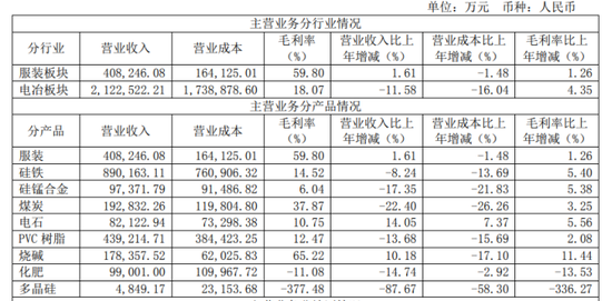 营收再缩、净利反升：鄂尔多斯的“非典型”增长能持续吗？