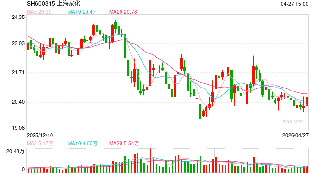 上海家化发布2026年一季报：Q1应收账款同比下降16.6%现金流3.78亿 整体经营质量稳步向好