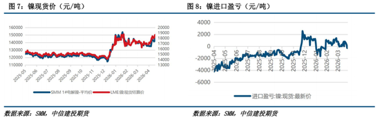 【建投有色】镍&不锈钢周报 | 镍市利多形成共振，二次通胀的逻辑愈发牢靠