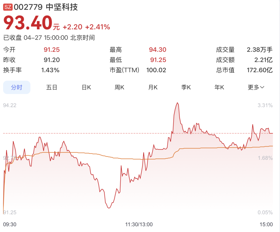 突发！002779，被证监会立案！