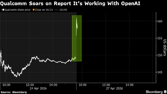 知名分析师称高通与OpenAI合作研发智能手机