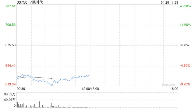 中信里昂：宁德时代重申“高度确信跑赢大市”评级 目标价为820港元