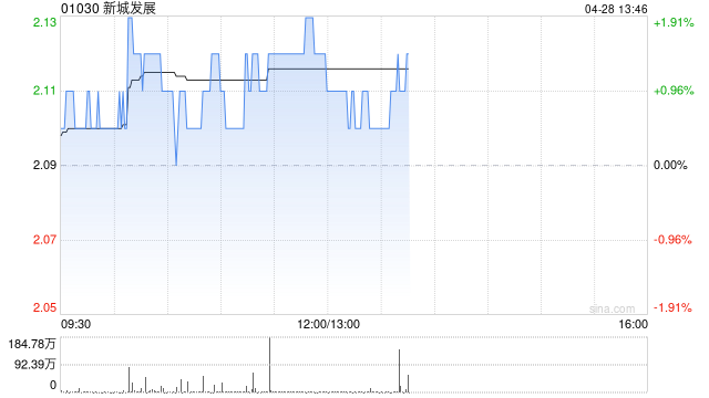 中信里昂：新城发展目标价上调至3.3港元 维持“跑赢大市”评级