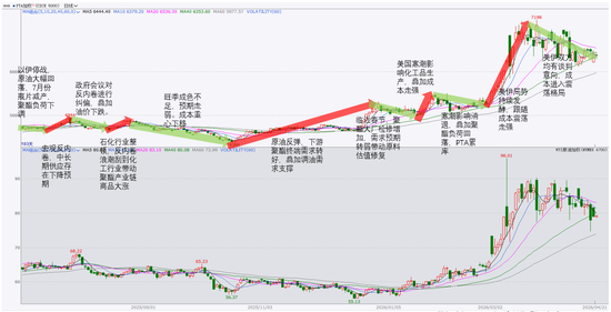 PX-PTA-MEG：美国制裁大厂，供应加速下滑