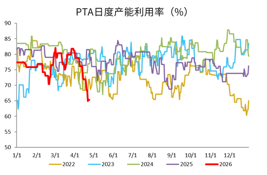 PX-PTA-MEG：美国制裁大厂，供应加速下滑