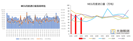 PX-PTA-MEG：美国制裁大厂，供应加速下滑