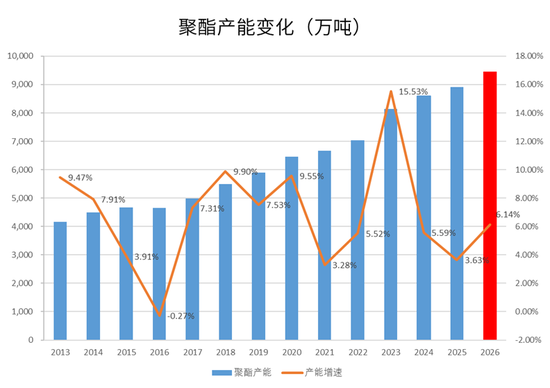 PX-PTA-MEG：美国制裁大厂，供应加速下滑
