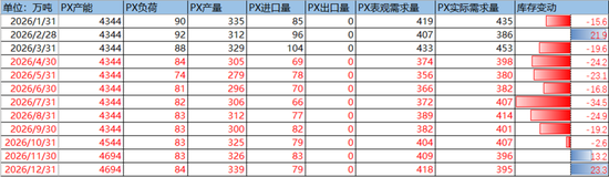 PX-PTA-MEG：美国制裁大厂，供应加速下滑