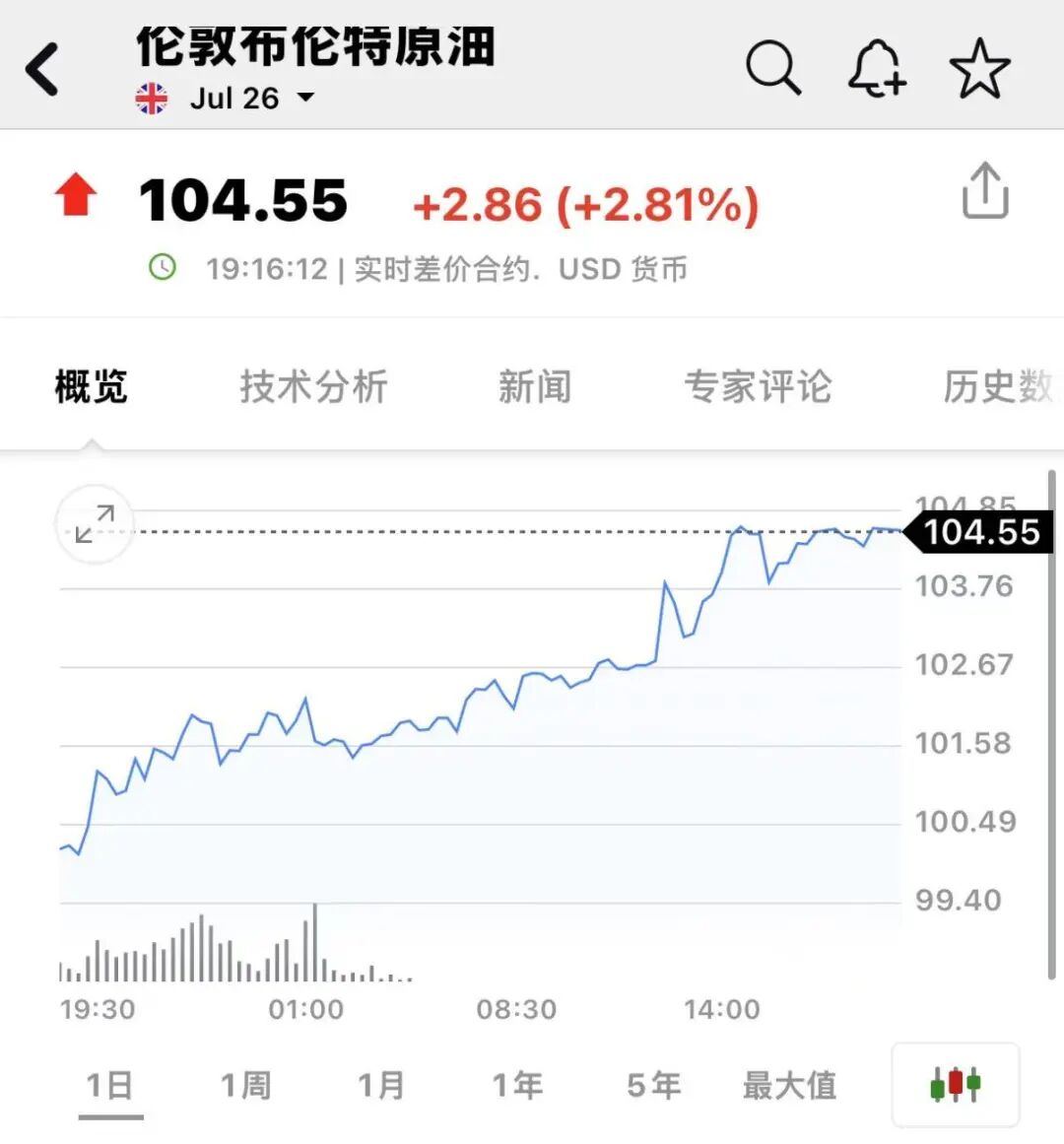 美联储，重磅来袭！油价拉升、黄金下跌！