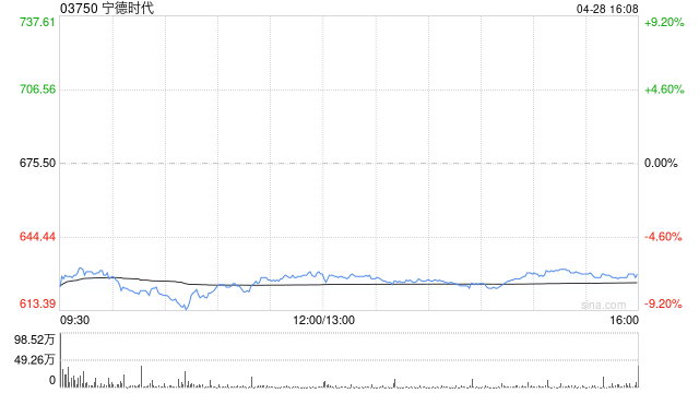 宁德时代获贝莱德增持约86.96万股 每股作价705.5909港元