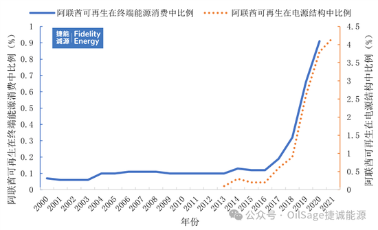 阿联酋能源供需分析
