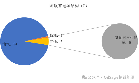 阿联酋能源供需分析