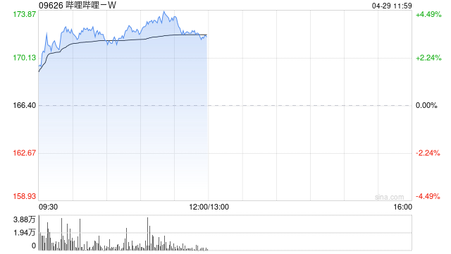哔哩哔哩-W午前涨超3% 花旗维持“买入”评级