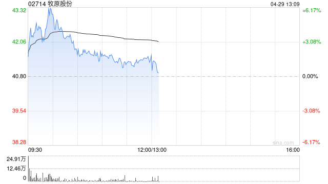猪肉概念股早盘再度走高 牧原股份及德康农牧均涨超2%