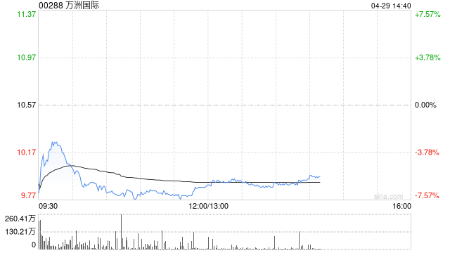 大摩：万洲国际目标价12.70港元 给予“增持”评级