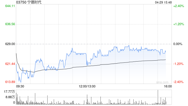 大摩：宁德时代维持“与大市同步”评级 目标价上调至695港元