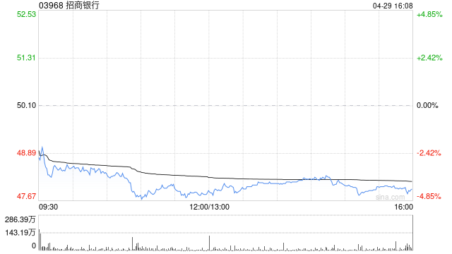 小摩：招商银行维持“增持”评级 目标价62港元