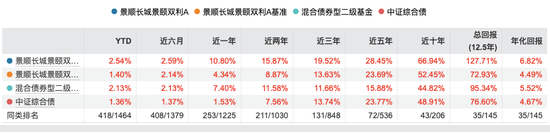 公募基金一季度排名洗牌，谁靠“固收+”成为最靓的仔？