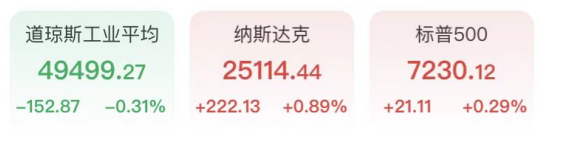 纳指站上25000点！苹果大涨超3%，英特尔市值破5000亿，美油一度重挫近6%