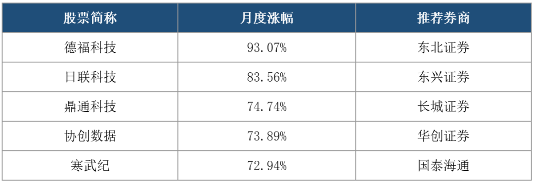 5月“金股”出炉！“科技成长”与“涨价题材”成两大主线