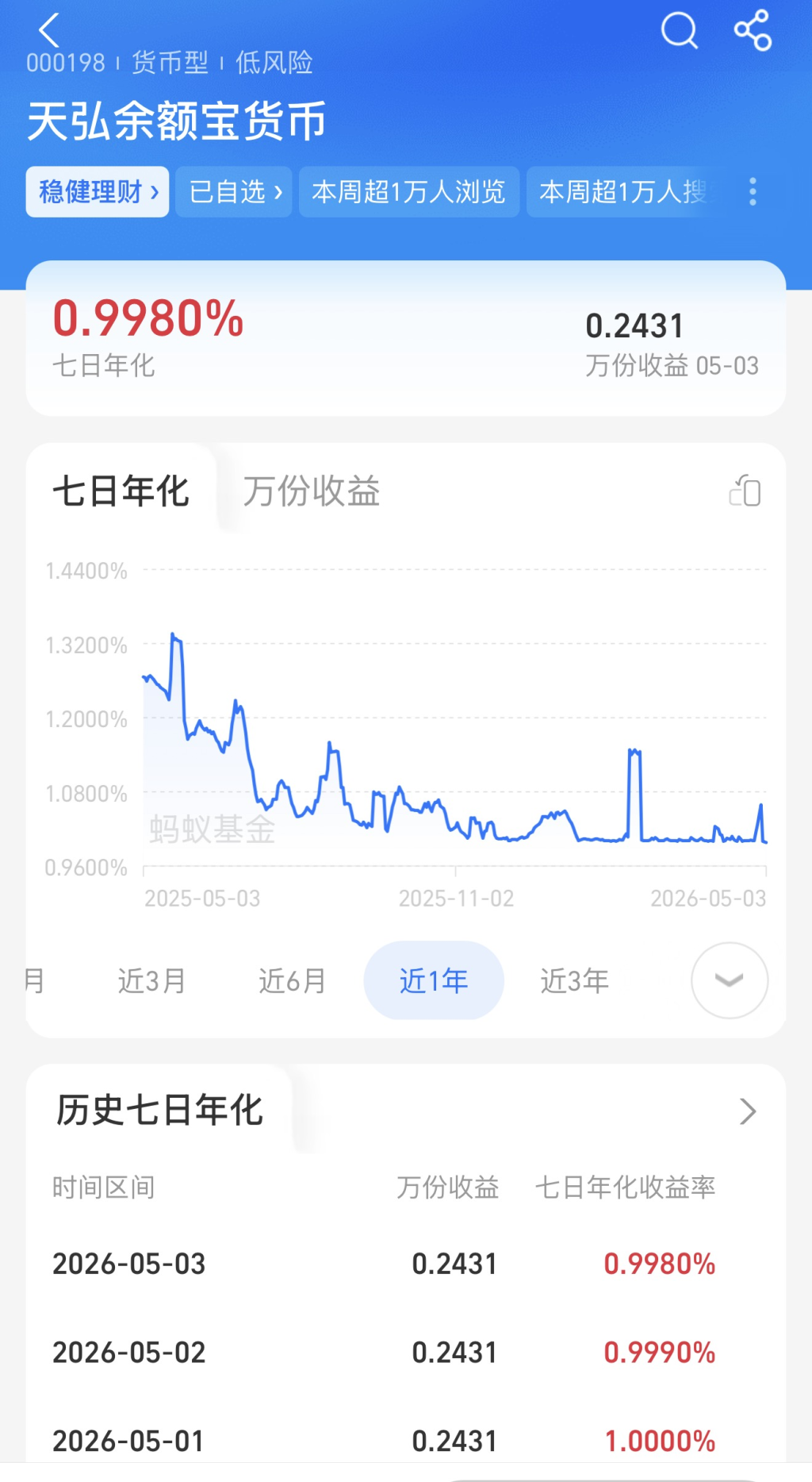 余额宝收益率“破1”！为何收益越降，资金反而越涌？