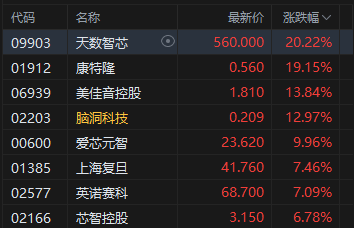 港股收评：恒指涨1.24% 科指涨2.16% 科网股、电力设备股普涨 半导体板块大涨 小米涨超6%